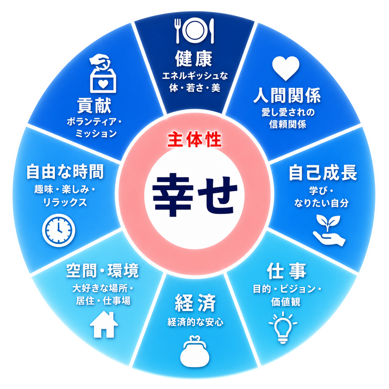 幸せを中心に健康、人間関係、自己成長、仕事、経済、空間・環境、自由な時間、貢献の8領域を示す8バランス図